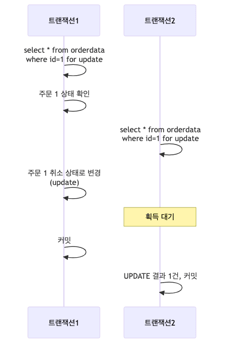 선점 잠금 시퀀스