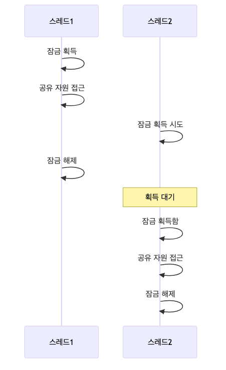 ReentrantLock 시퀀스