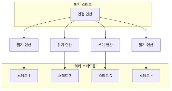 논블로킹 I/O 스레드 분배