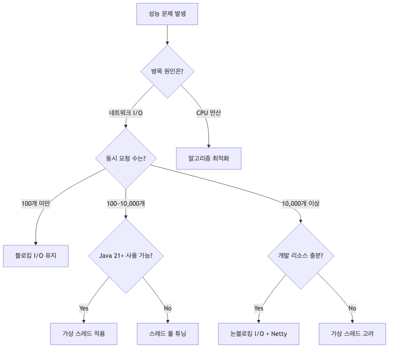 기술 선택 플로우차트