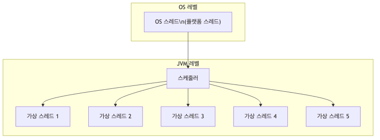 가상 스레드 스케줄링