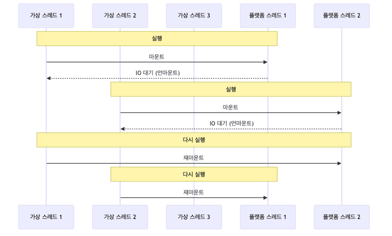 가상 스레드 언마운트