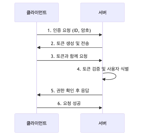 인증과 인가 프로세스