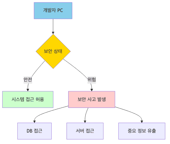 개발자 PC 보안
