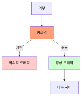 방화벽