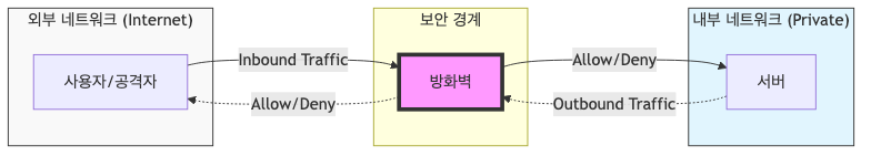 인바운드 아웃바운드