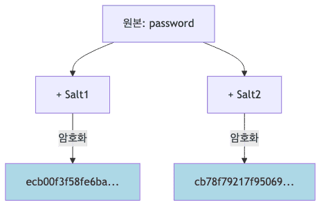 Salt 사용