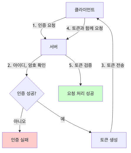 토큰 기반 인증