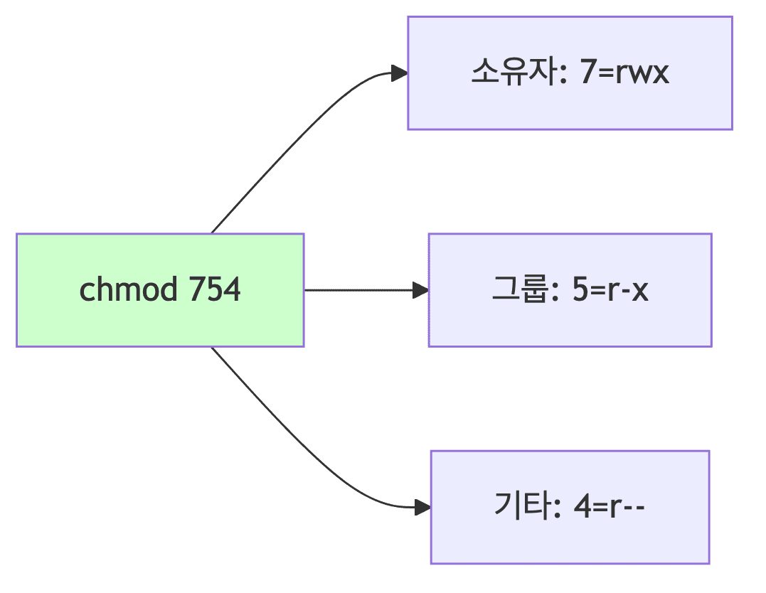chmod 권한 체계