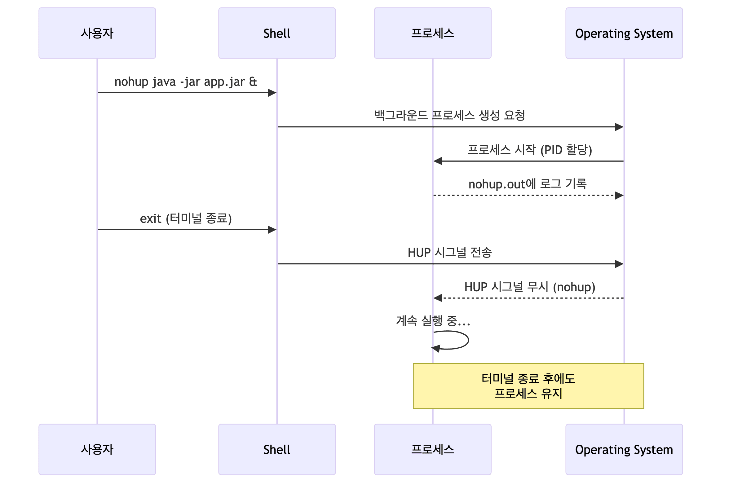 nohup 프로세스 흐름