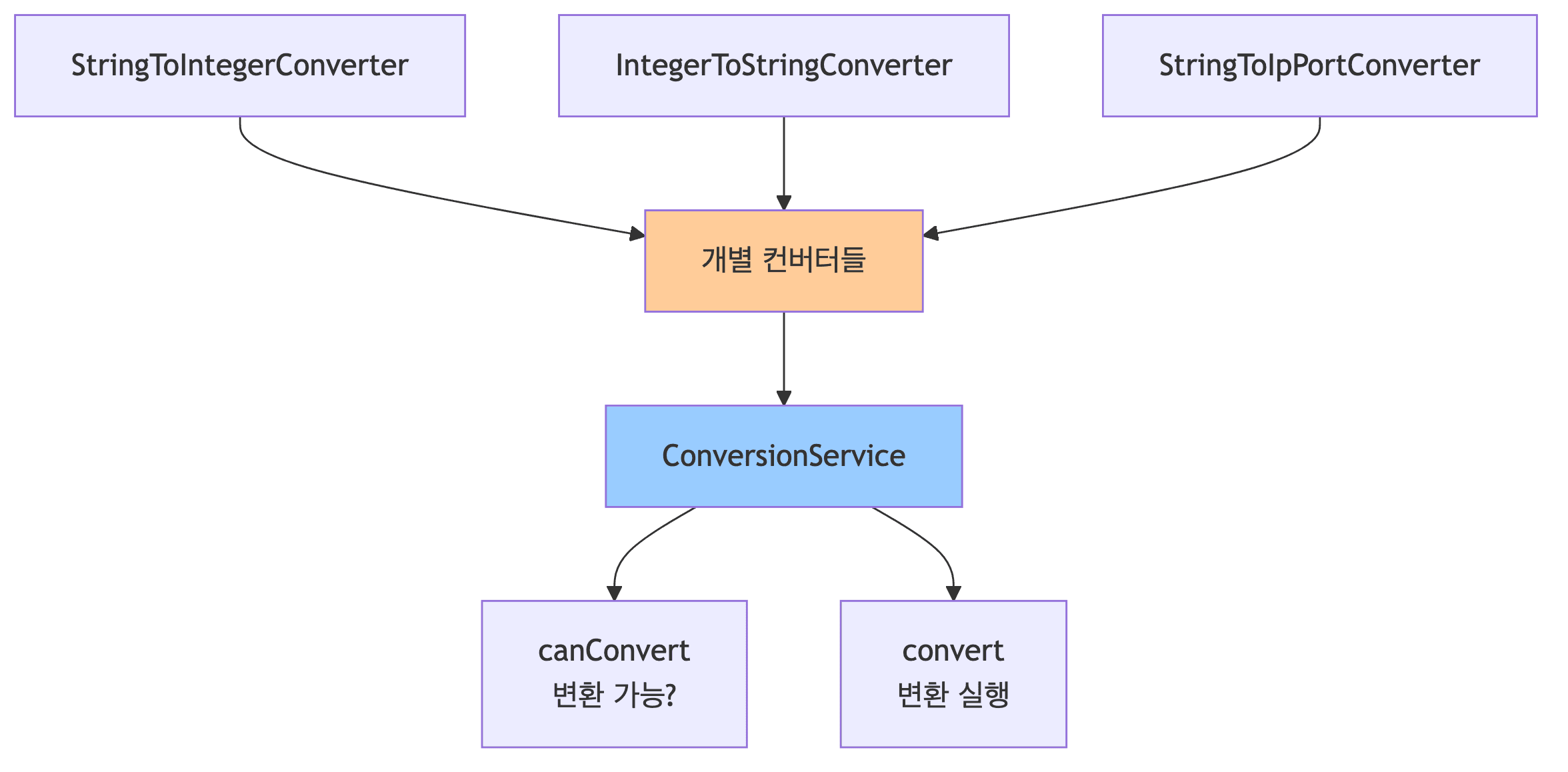 ConversionService 구조