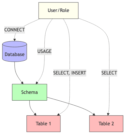 postgres_permission_structure