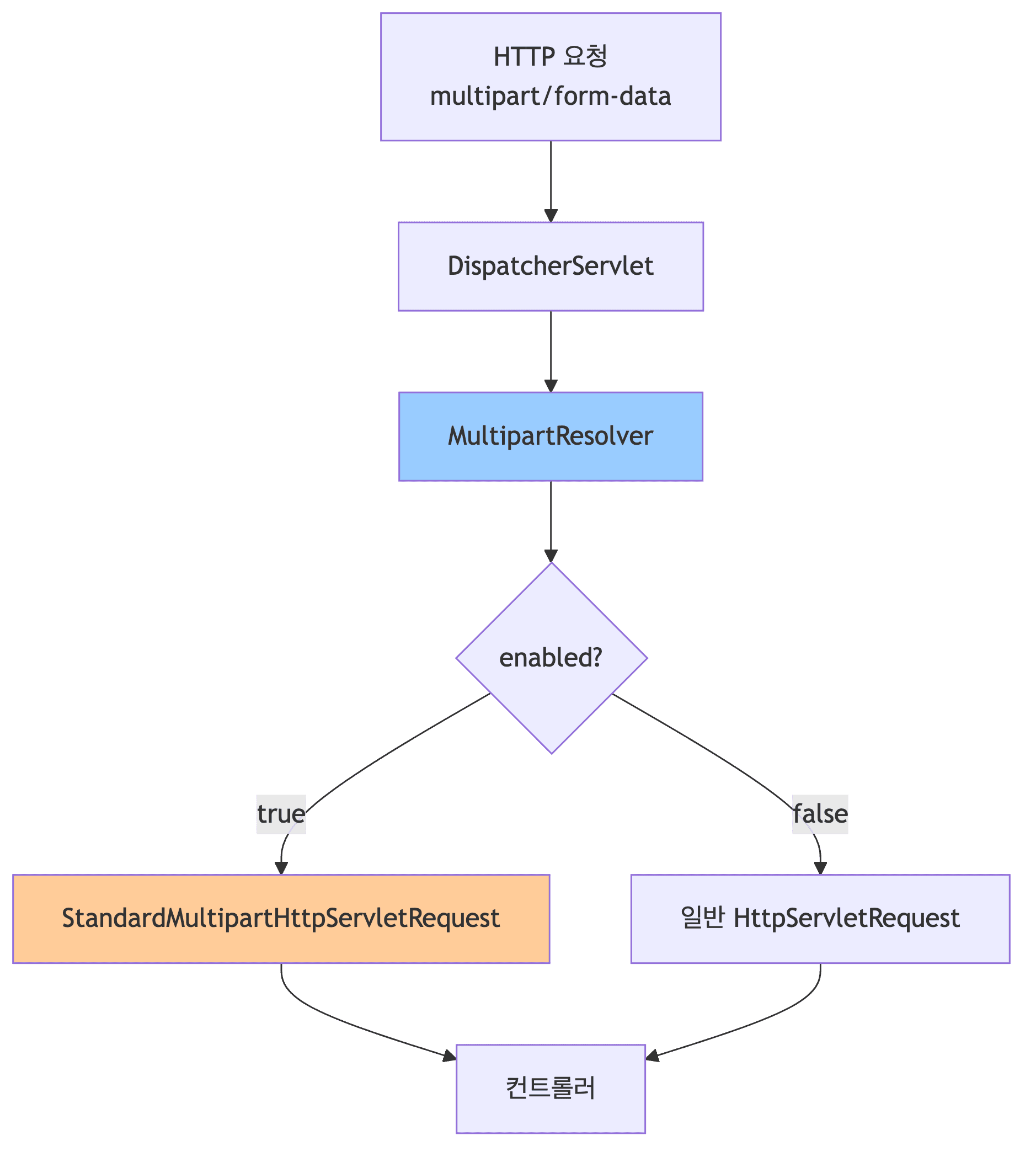 DispatcherServlet Flow