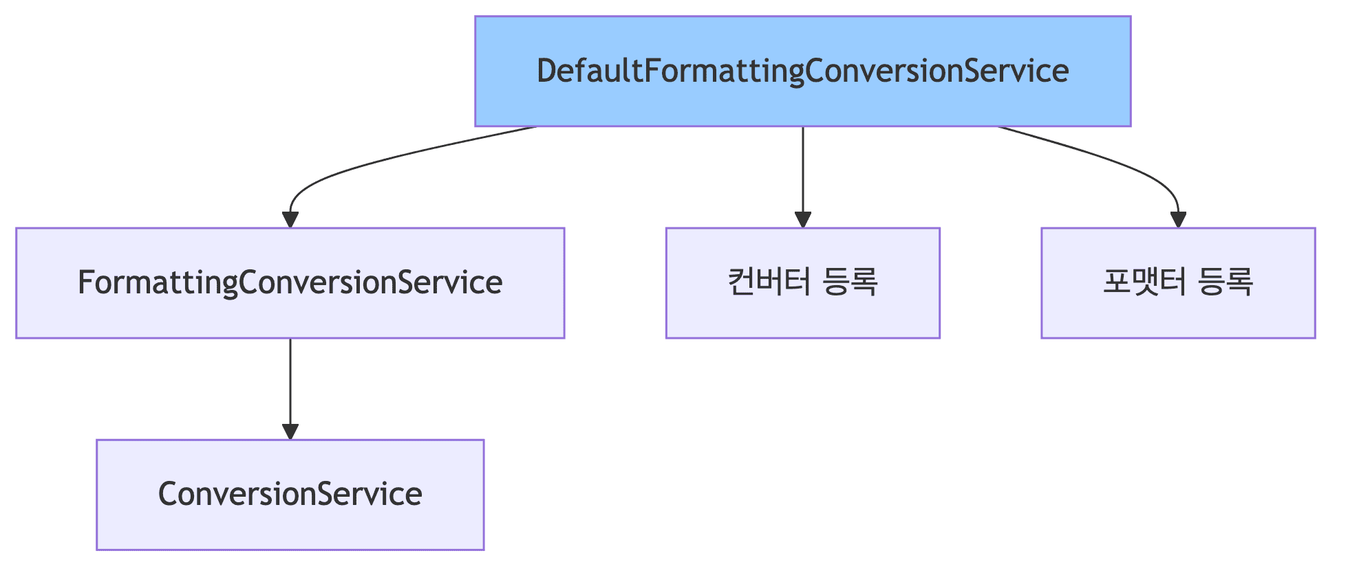 FormattingConversionService