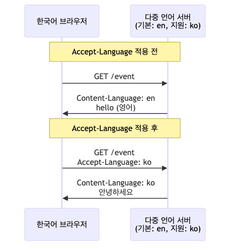Accept-Language 기본 예시
