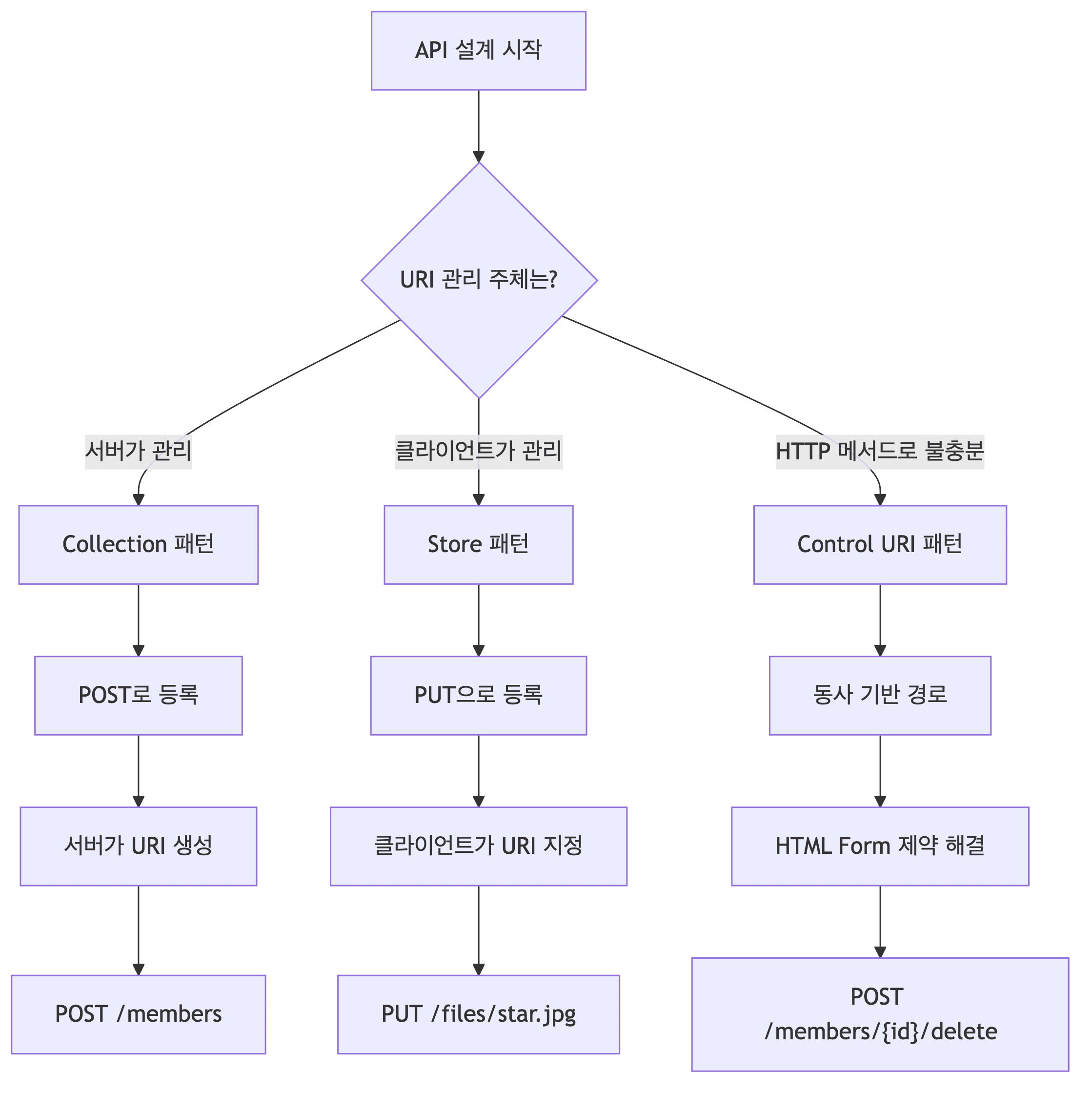 API 설계 패턴 플로우차트