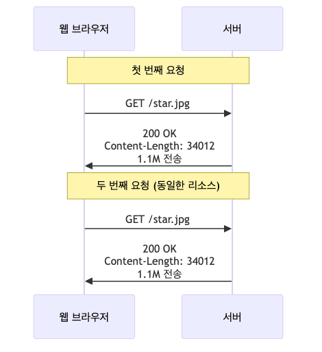 캐시가 없을 때의 문제점