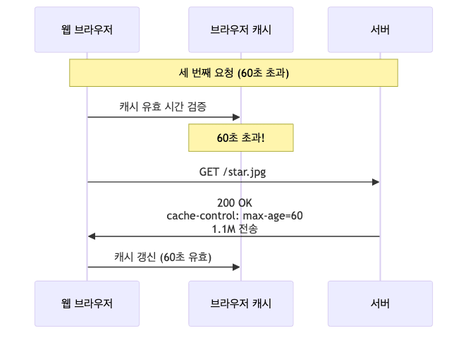 캐시 시간 초과