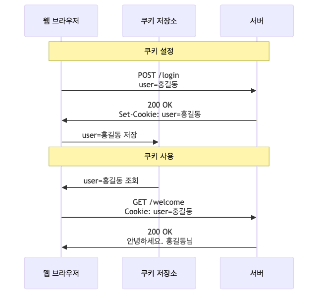 쿠키 동작 방식