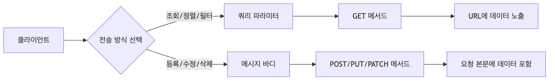 데이터 전송 방식 플로우차트