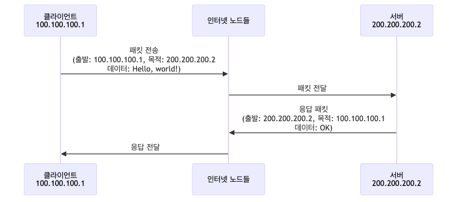 IP 패킷 전달 과정