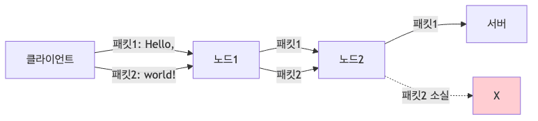 패킷 소실 예시
