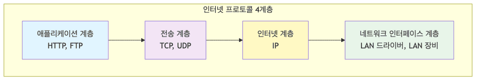 인터넷 프로토콜 4계층