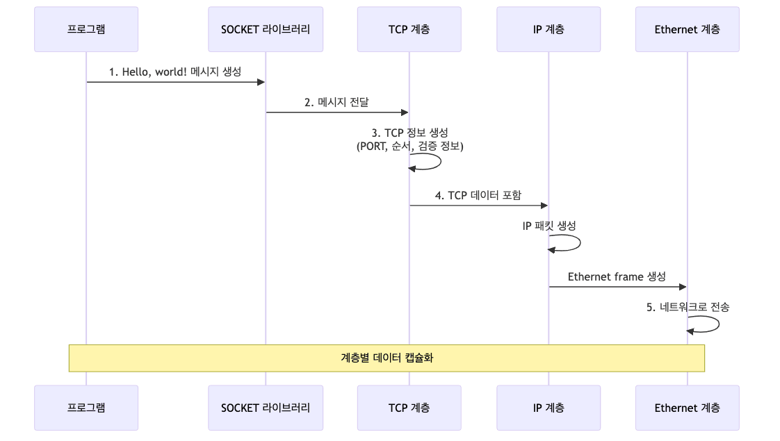 프로토콜 계층 동작 과정