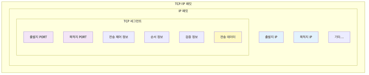 TCP/IP 패킷 구조