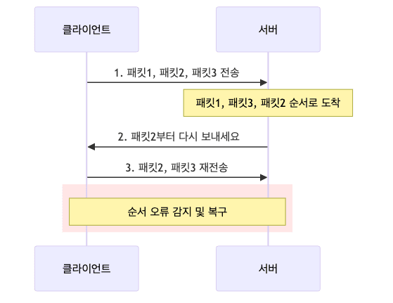 TCP 순서 보장