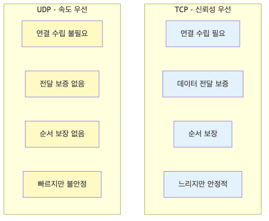 TCP vs UDP 비교