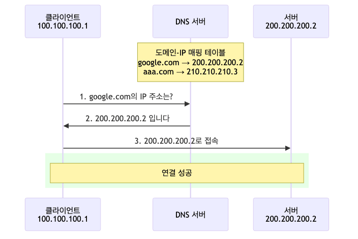 DNS 동작 과정
