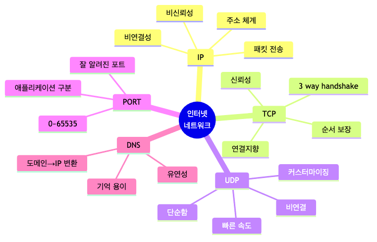인터넷 네트워크 5대 개념