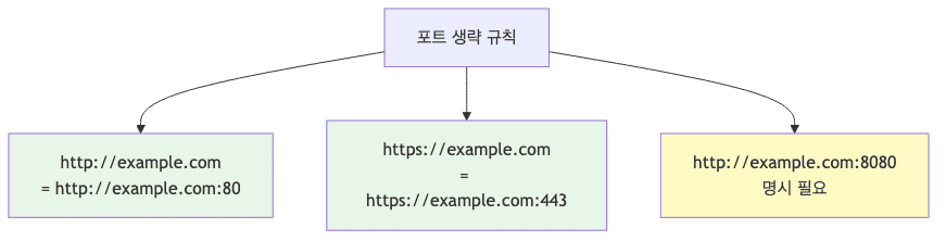 포트 생략 규칙