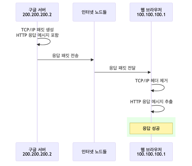 응답 패킷 전달