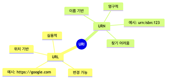 URI, URL, URN 개념 마인드맵