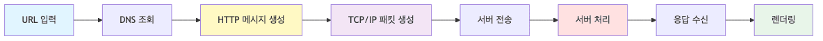 웹 브라우저 요청 흐름 요약