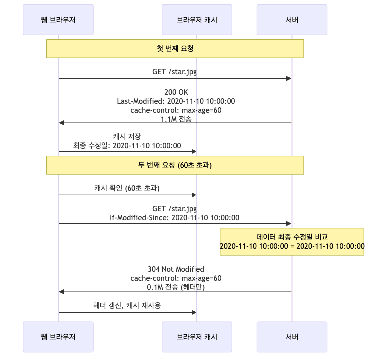 Last-Modified 검증