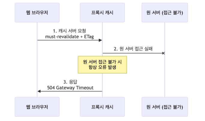 must-revalidate 네트워크 단절