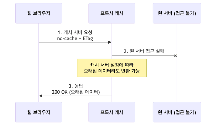 no-cache 네트워크 단절