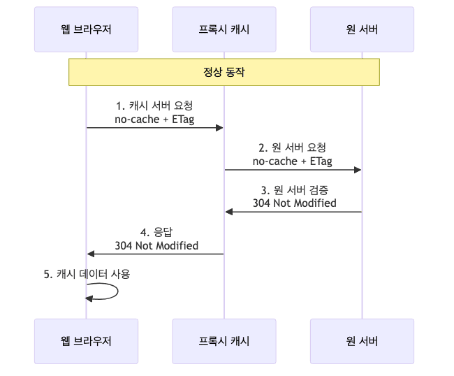 no-cache 정상 동작