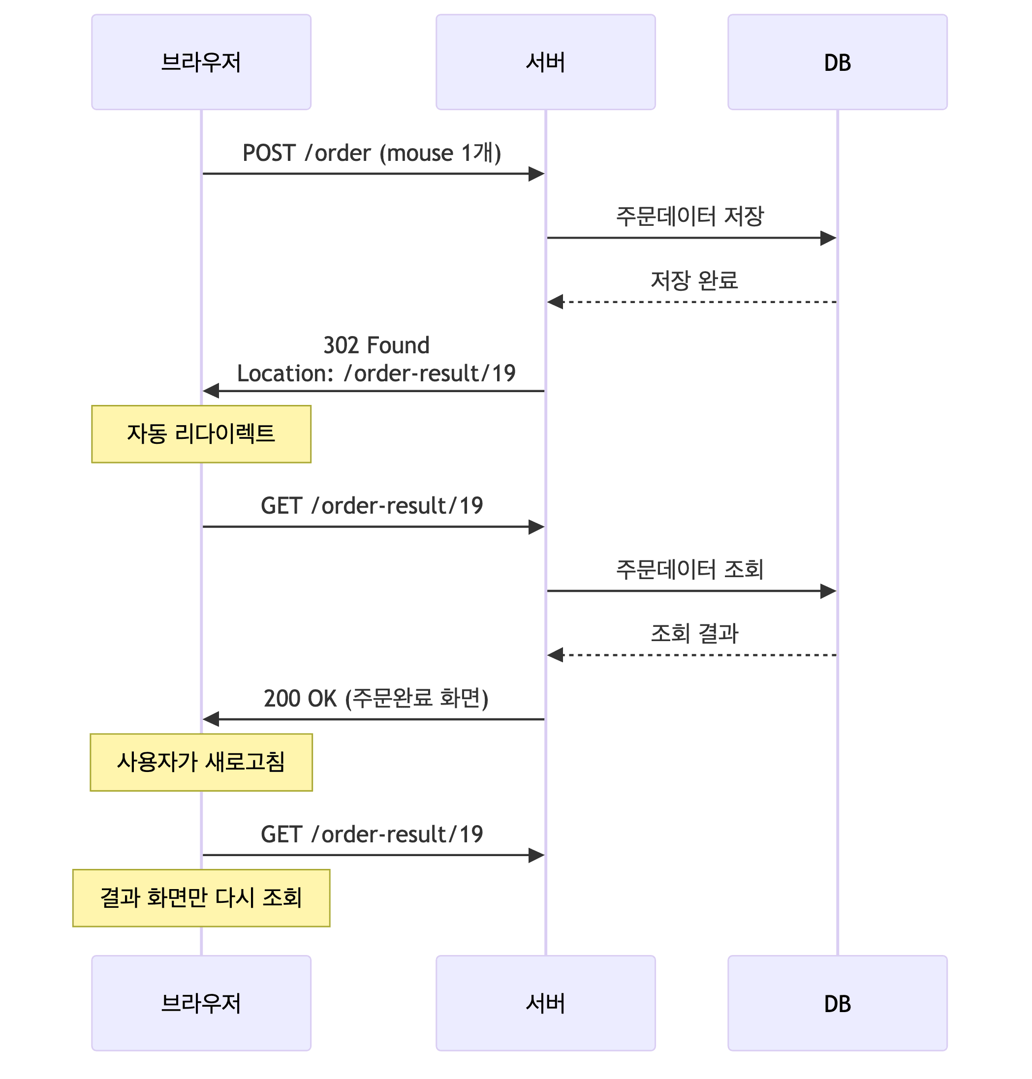 PRG 패턴 사용 후 해결 방법