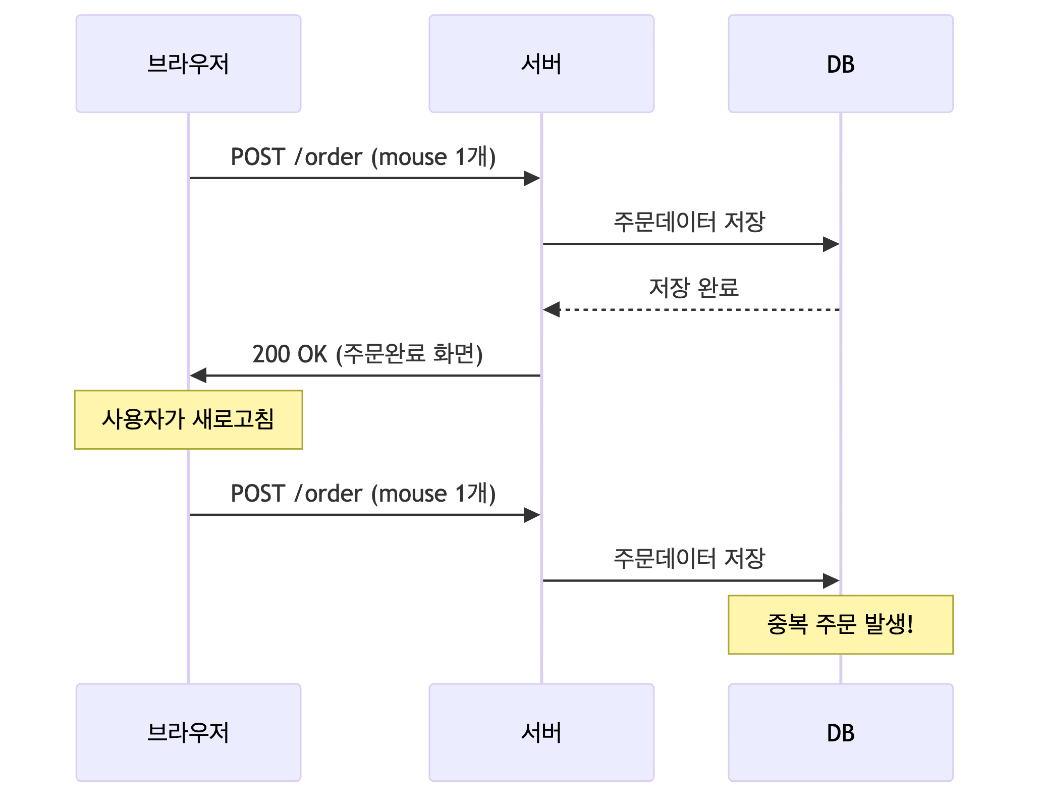 PRG 사용 전 문제 상황