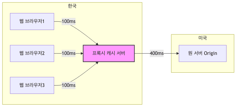 프록시 캐시 개념