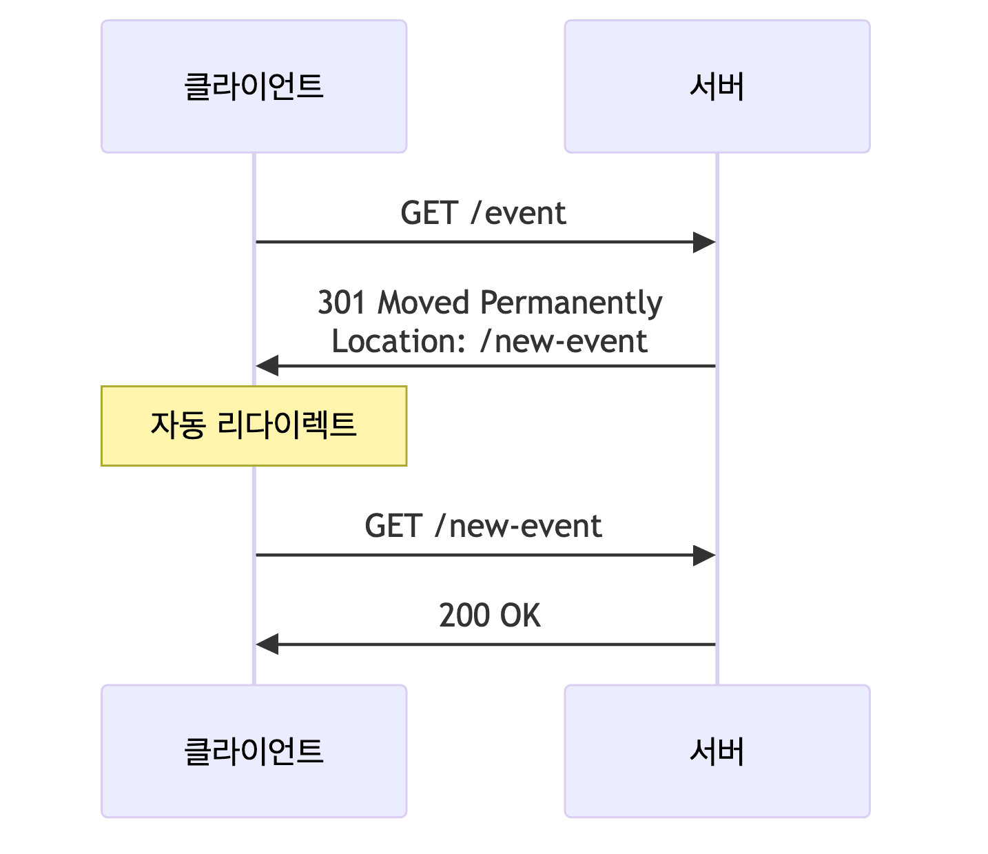 리다이렉션 개념 시퀀스 다이어그램
