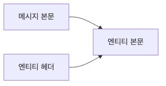 RFC2616 엔티티 개념