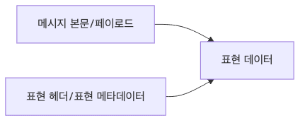 RFC7230 표현 개념