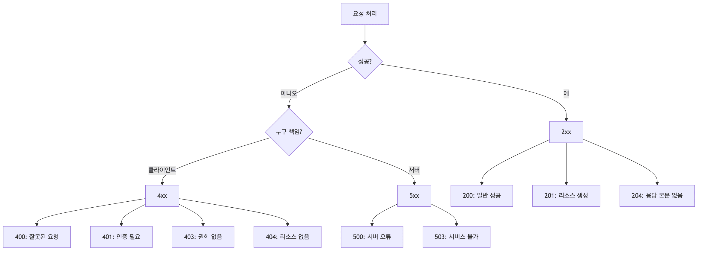 상태코드 선택 가이드