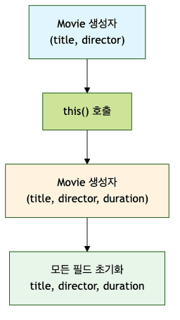 생성자 오버로딩 흐름