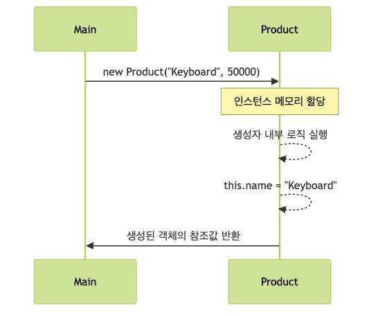 생성자 호출 흐름